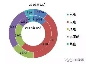 2016年全國分類型新增裝機(jī)容量、省份分布