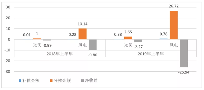 東北風電困局：入不敷出的電力輔助服務(wù)