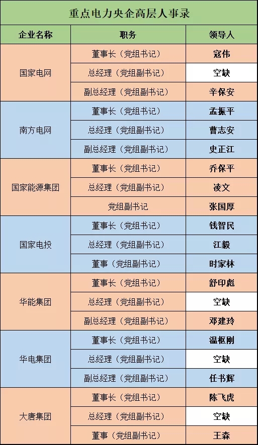 電力央企高層人事錄：頻繁大調(diào)和，要職空缺背后深意十足