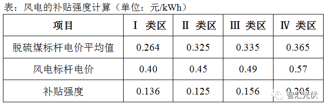 風(fēng)電已經(jīng)平價(jià)上網(wǎng)，光伏還會(huì)遠(yuǎn)嗎？