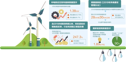 “搶裝”潮起 今年風(fēng)電裝機(jī)容量或同比增長(zhǎng)30%-40%