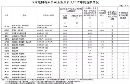 7大電力央企高層工資曝光，舒印彪、孟振平等大佬誰年薪最高？