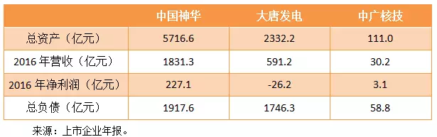 央企“拉郎配”：神華、大唐、中廣核有望合并中國巨無霸