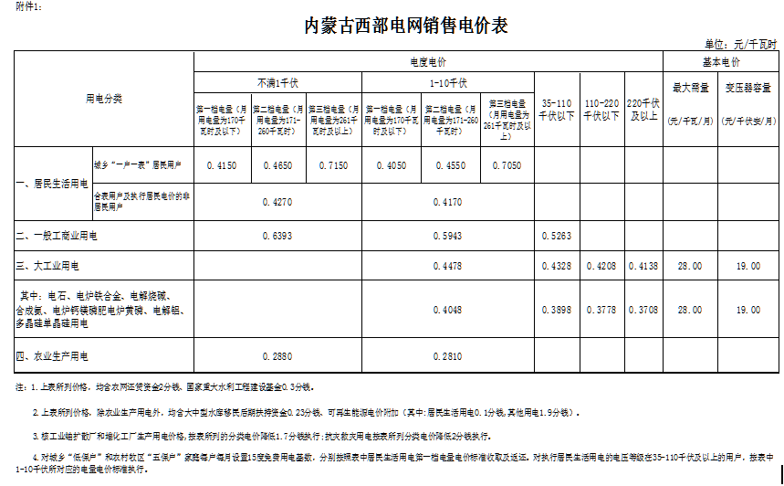 內(nèi)蒙古西部電網(wǎng)一般工商業(yè)目錄電價每千瓦時降低1.8分