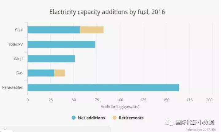 IEA：未來全球可再生能源發(fā)電裝機增長40%靠中國