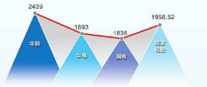 華能與國家電投“有意在往一起想”，國家電投董事長王炳華：大戲在后頭！