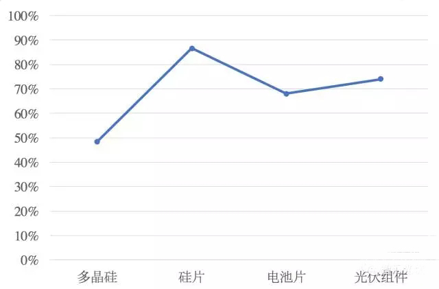 移除4座大山，中國光伏直接實現(xiàn)平價上網(wǎng)