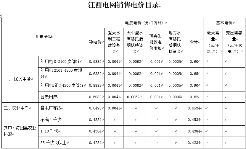 降1.81分！江西再降一般工商業(yè)電價