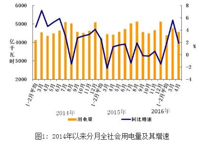 2016年1-4月份電力工業(yè)運(yùn)行簡況