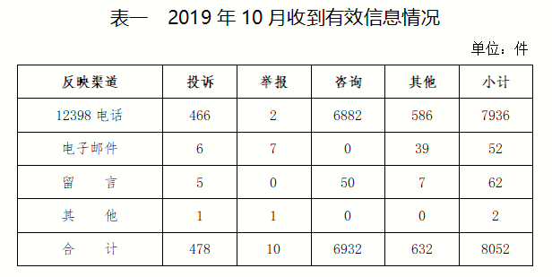 2019年10月12398能源監(jiān)管熱線投訴舉報處理情況