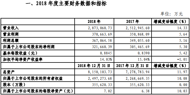 金風科技2018年凈利321660.39萬元，同比增長5.3%