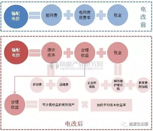 說說國內(nèi)輸配電價改革的那些事兒？