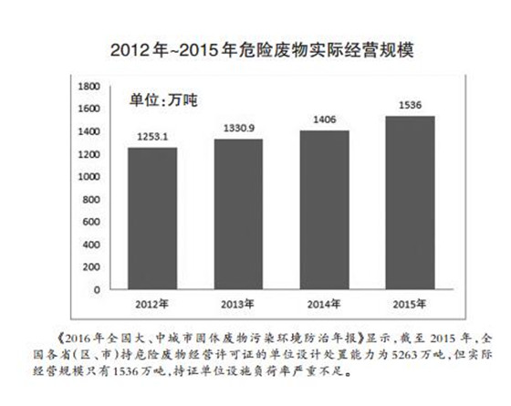 危廢處理2020年有望達1800多億元 “黃金時代”已經(jīng)開啟？