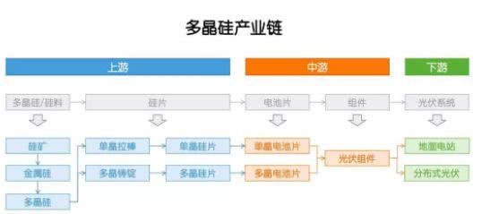 多晶硅：因為光伏，成也政策，敗也政策