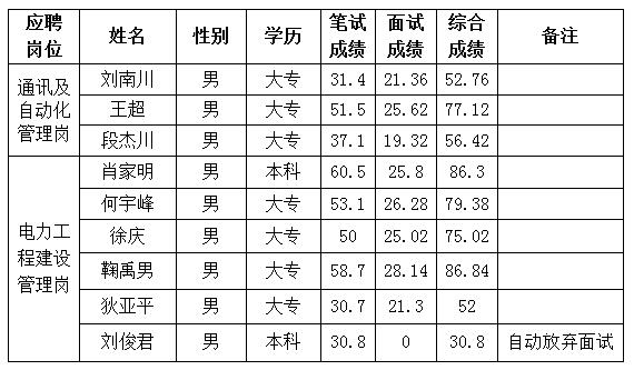 四川能投宜賓電力有限公司2016年第一批員工招