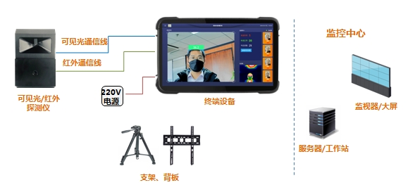 國網(wǎng)信通產(chǎn)業(yè)集團(tuán)智芯公司成功研制熱成像體溫檢測系統(tǒng)