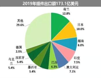 海外疫情嚴(yán)峻，七成依賴出口的中國(guó)光伏組件怎么辦?