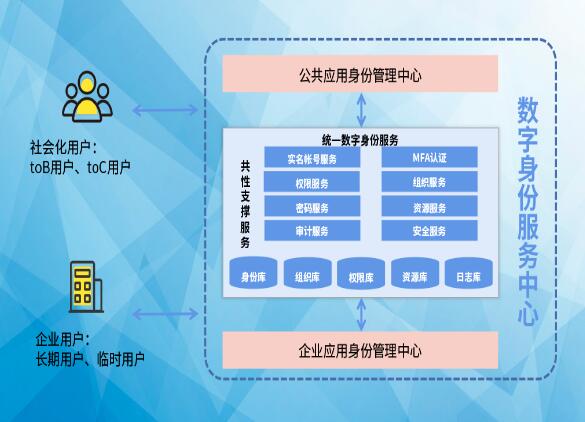 搶占先“基” ：數(shù)字身份服務(wù)中心，打造數(shù)字身份新高地