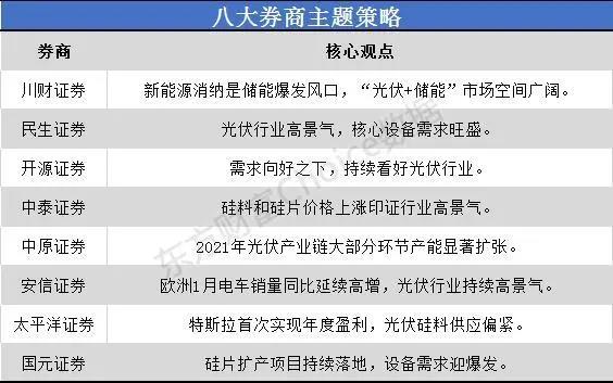 一沾“光伏”就火！市場(chǎng)空間幾何？來看看八大券商如何看