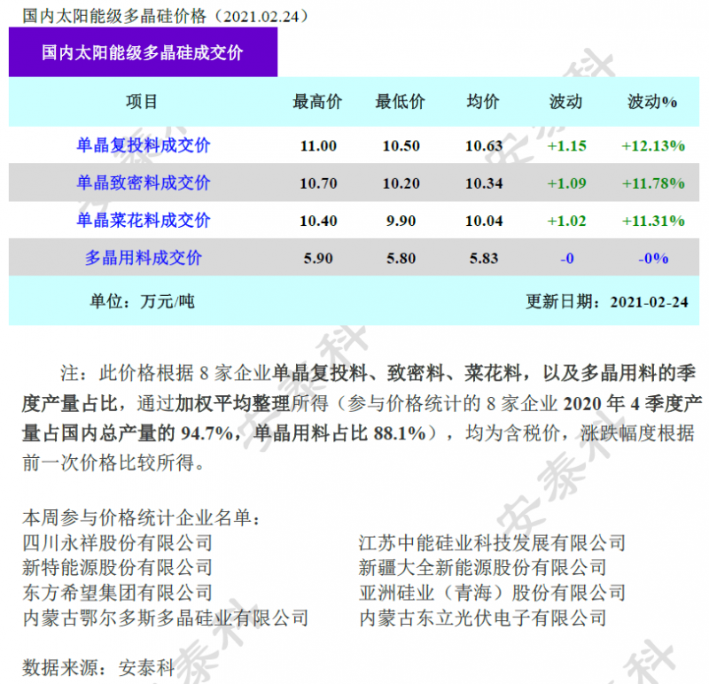 多晶硅成交價(jià)環(huán)比上漲超10%！