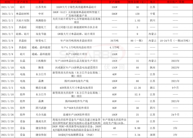 2021擴(kuò)產(chǎn)競(jìng)賽再起：硅棒硅片100GW、電池組件63GW、多晶硅24.5萬(wàn)噸