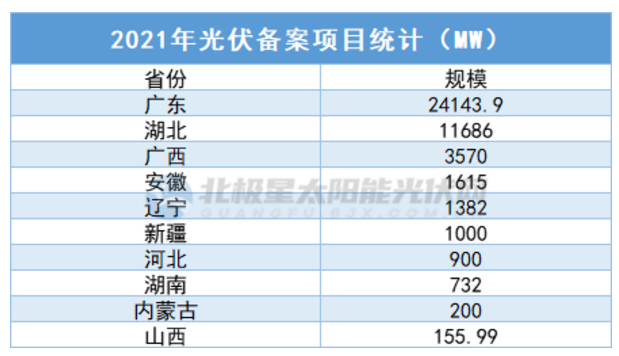 中廣核5.7GW、華潤5GW……3個月超45GW，光伏項目備案“井噴”！