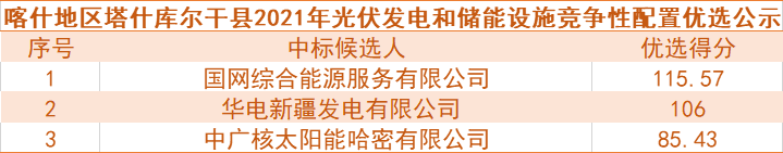 國網(wǎng)綜合能源、華電預(yù)中標新疆喀什100MW光伏和儲能項目競爭性配置