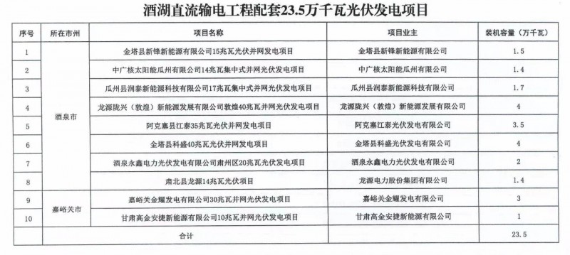 甘肅加快推進4.7GW風電、1.2GW光伏項目，配10%*2小時儲能