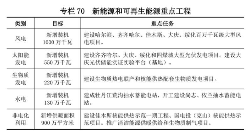 黑龍江：十四五將新增10GW風(fēng)電、5.5GW光伏