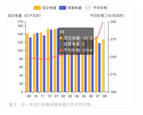 蒙西2021年發(fā)電量調(diào)控征求意見: 競、平價風(fēng)、光項目保量保價小時數(shù)降至400/300h