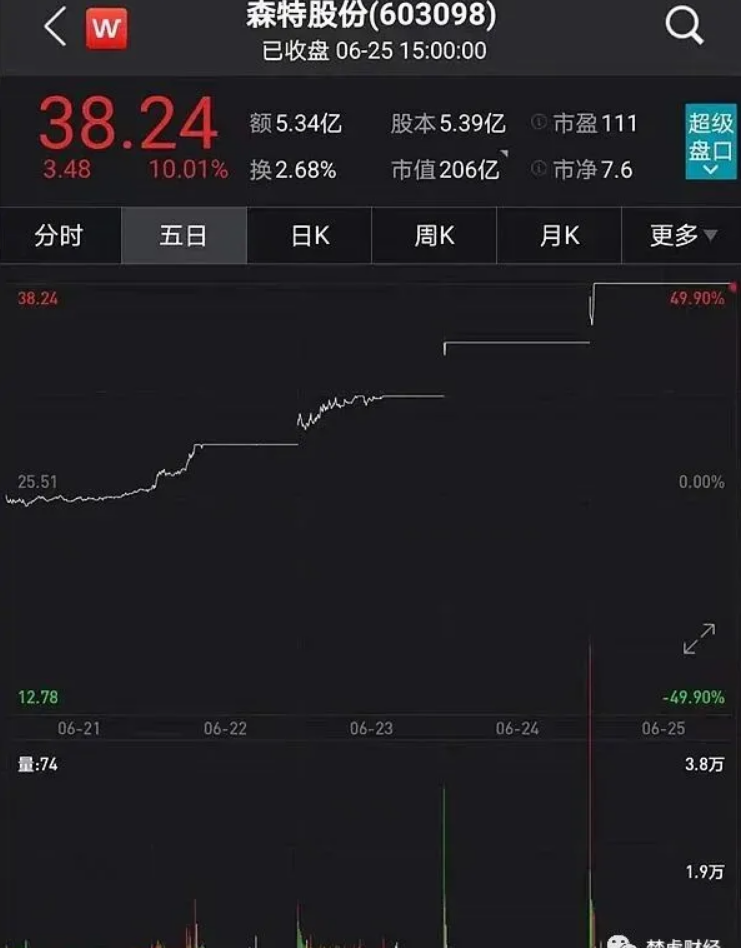 光伏龍頭隆基股份助力森特暴漲300%！