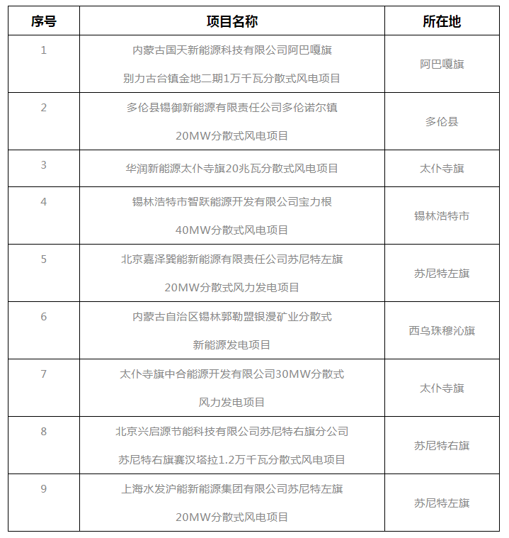 錫盟能源局公示2021年分散式風(fēng)電、分布式光伏項目競爭優(yōu)選結(jié)果