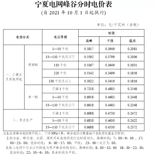 寧夏自治區(qū)：完善峰谷分時(shí)電價(jià)機(jī)制  峰段電價(jià)上浮50%！