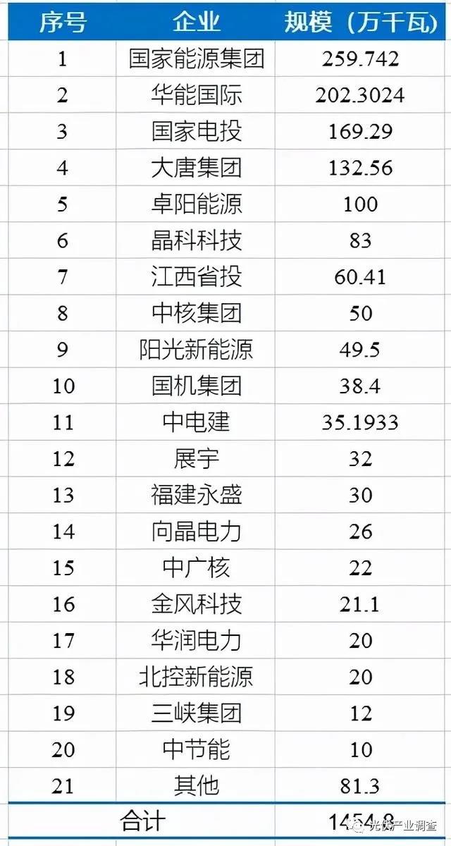 江西公布14.5GW光伏項(xiàng)目庫(kù)名單 國(guó)家能源集團(tuán)、華能均超2GW！