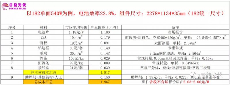 組件出廠報價已破2元/W！就這還是友情價...