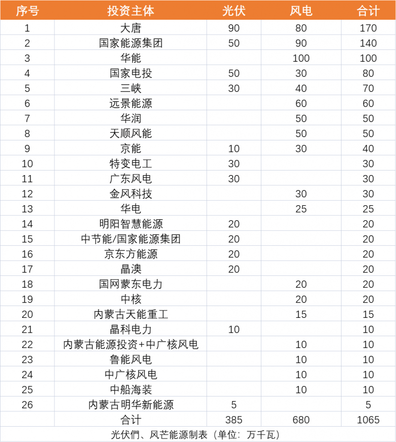 內蒙古10.65GW風、光保障項目優(yōu)選公示：大唐、國家能源集團、華能、國家電投、三峽領銜