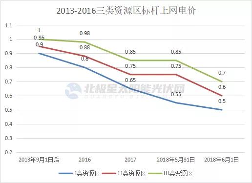 光伏電價十年“動蕩” 終開啟平價上網(wǎng)新征途！