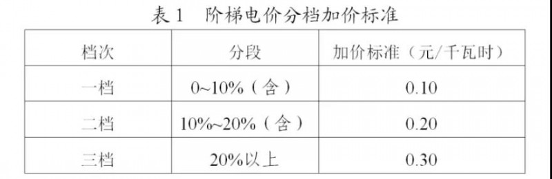 為浙江點(diǎn)贊！通過電價(jià)改革推動光伏新能源應(yīng)用