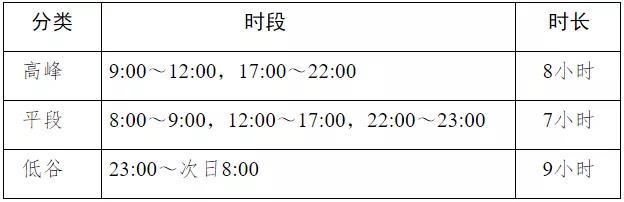 安徽省發(fā)展改革委發(fā)布工商業(yè)用戶試行季節(jié)性尖峰電價(jià)和需求響應(yīng)補(bǔ)償電價(jià)通知