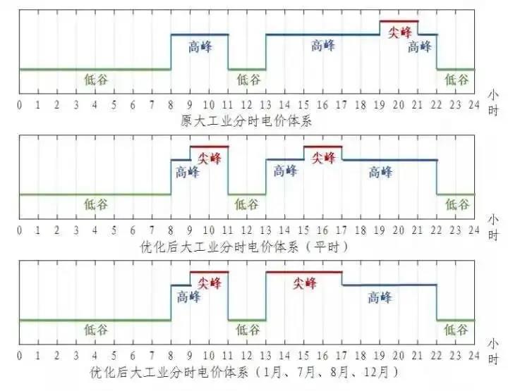 浙江省“分時電價”政策今日正式執(zhí)行！