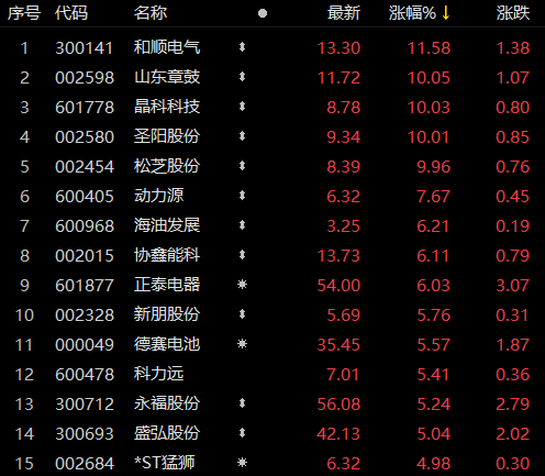 受華為儲能項目影響，儲能板塊近80家個股上漲！晶科科技、山東章鼓等強勢漲停