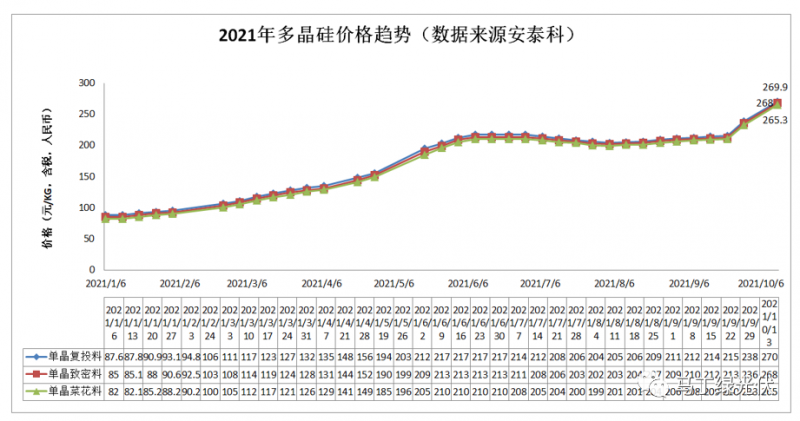 硅料暴漲，新品現(xiàn)世，光伏行業(yè)或?qū)⒂瓉砭拮儯? /></a></div>
				<div   id=