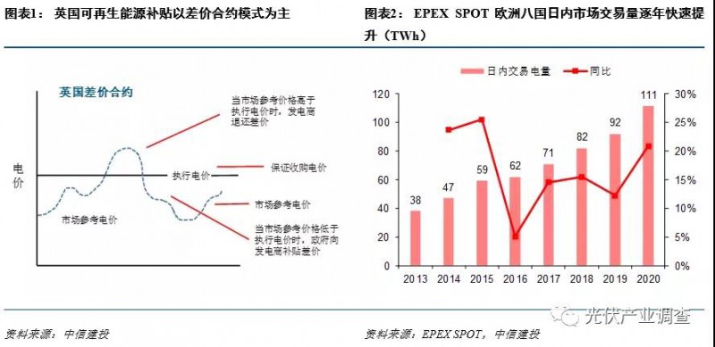 電價上漲預計將推動歐洲業(yè)主逐步接受高價光伏組件