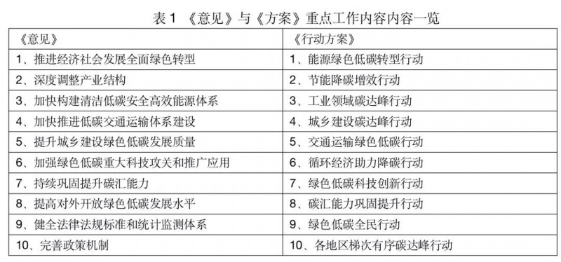 一文讀懂“1+N”政策核心文件及《2030年前碳達(dá)峰行動(dòng)方案》