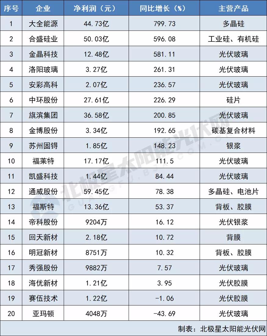 原材料最高凈利猛漲799% 電池組件“兩頭受氣” 64家光伏企業(yè)2021三季報出爐！