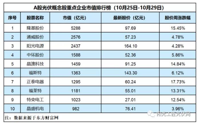 光伏股價(jià)全線上漲丨正泰電器上漲17.73%、隆基漲15.45%