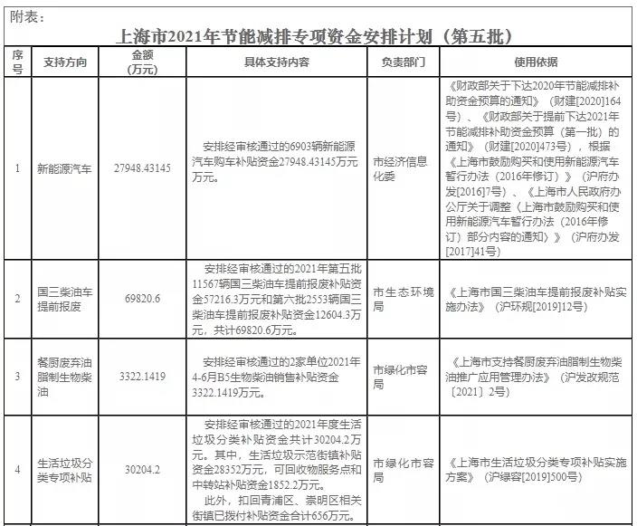 上海市公布光伏補貼政策，金額達1.08億元！