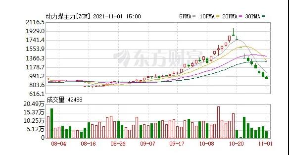 快膝斬了！動(dòng)力煤報(bào)917元/噸繼續(xù)跌停