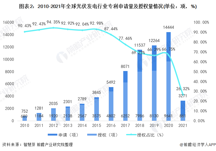 圖表2：2010-2021年全球光伏發(fā)電行業(yè)專利申請量及授權量情況(單位：項，%)