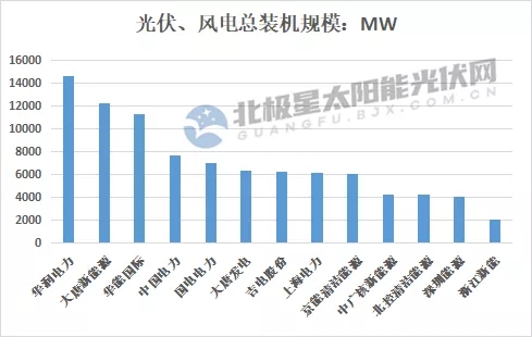 最高14.7GW！21家上市央國企2021上半年風(fēng)電、光伏裝機(jī)排行